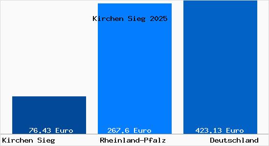 Aktueller Bodenrichtwert in Kirchen Sieg