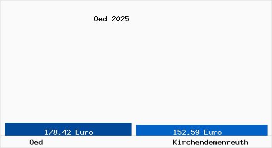 Aktueller Bodenrichtwert in Kirchendemenreuth &Ouml;d