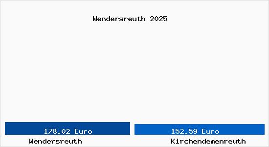 Aktueller Bodenrichtwert in Kirchendemenreuth Wendersreuth