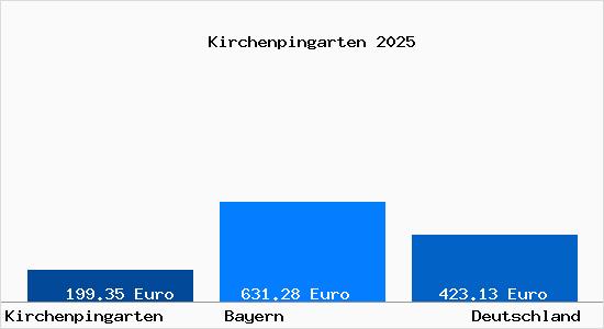 Aktueller Bodenrichtwert in Kirchenpingarten