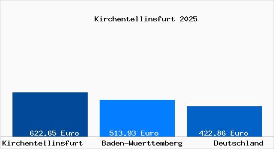 Aktueller Bodenrichtwert in Kirchentellinsfurt