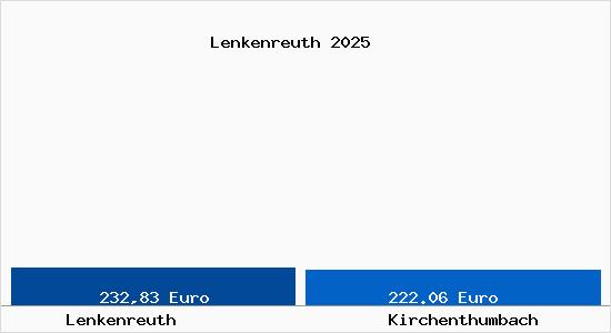 Aktueller Bodenrichtwert in Kirchenthumbach Lenkenreuth
