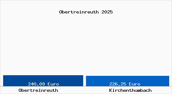 Aktueller Bodenrichtwert in Kirchenthumbach Obertreinreuth
