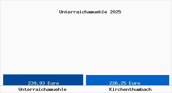 Aktueller Bodenrichtwert in Kirchenthumbach Unterraicham&uuml;hle