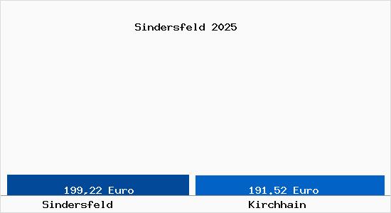 Aktueller Bodenrichtwert in Kirchhain Sindersfeld