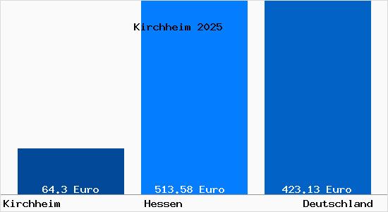 Aktueller Bodenrichtwert in Kirchheim Hessen
