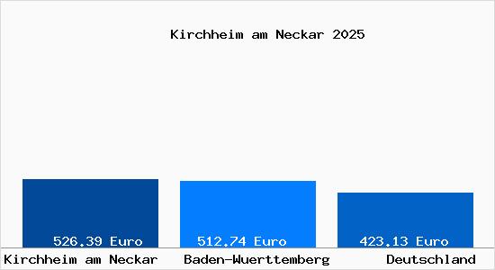 Aktueller Bodenrichtwert in Kirchheim am Neckar