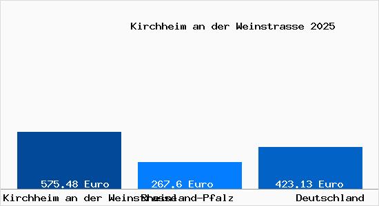 Aktueller Bodenrichtwert in Kirchheim an der Weinstrasse