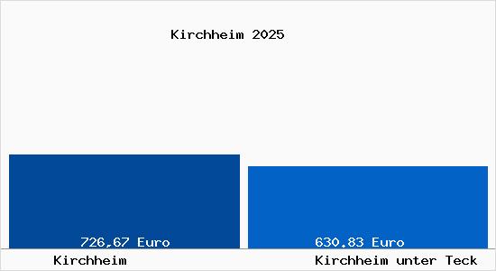 Aktueller Bodenrichtwert in Kirchheim unter Teck Kirchheim