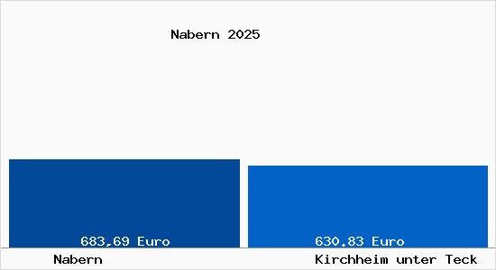 Aktueller Bodenrichtwert in Kirchheim unter Teck Nabern
