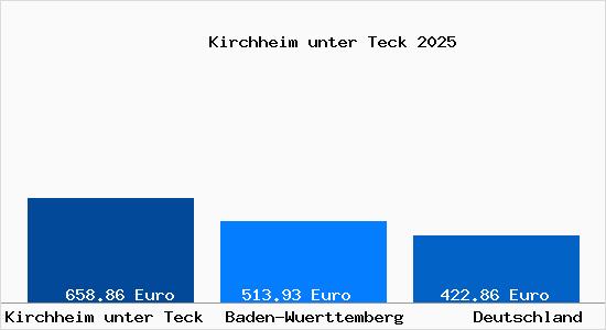 Aktueller Bodenrichtwert in Kirchheim unter Teck
