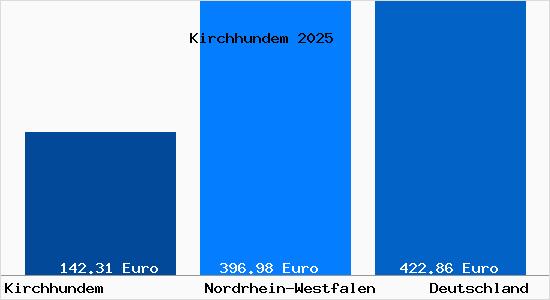 Aktueller Bodenrichtwert in Kirchhundem
