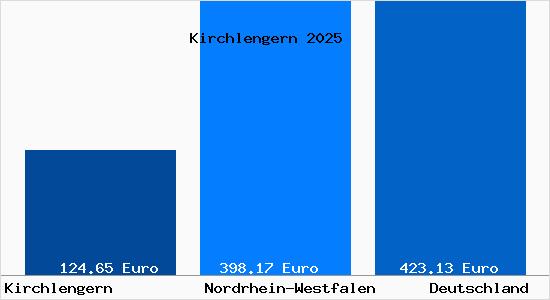 Aktueller Bodenrichtwert in Kirchlengern