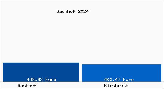 Aktueller Bodenrichtwert in Kirchroth Bachhof