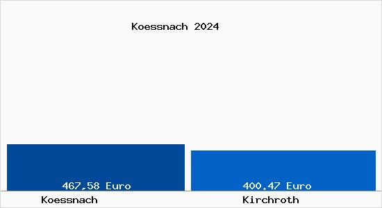 Aktueller Bodenrichtwert in Kirchroth Kössnach