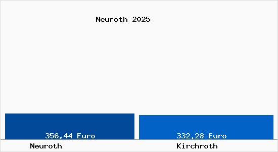 Aktueller Bodenrichtwert in Kirchroth Neuroth