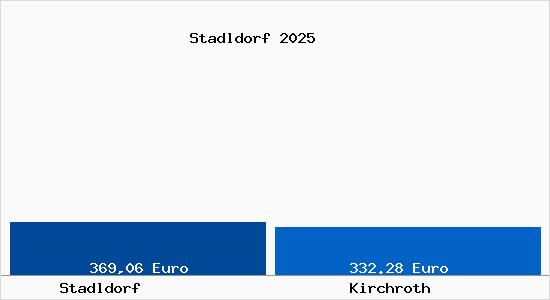 Aktueller Bodenrichtwert in Kirchroth Stadldorf
