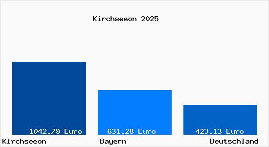 Aktueller Bodenrichtwert in Kirchseeon