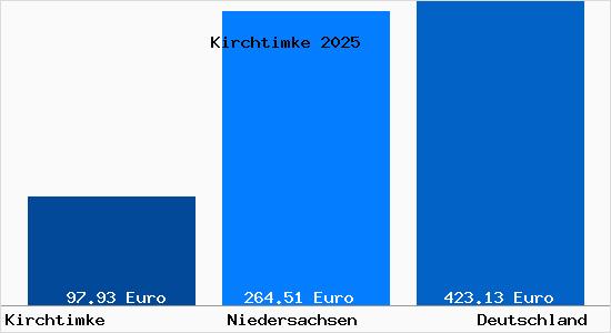 Aktueller Bodenrichtwert in Kirchtimke