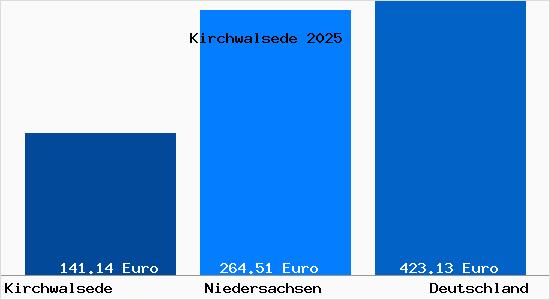 Aktueller Bodenrichtwert in Kirchwalsede