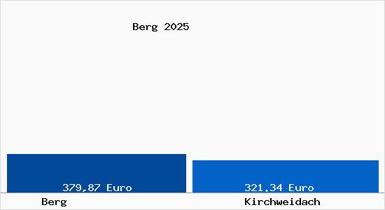 Aktueller Bodenrichtwert in Kirchweidach Berg