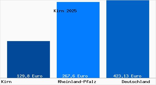 Aktueller Bodenrichtwert in Kirn Nahe