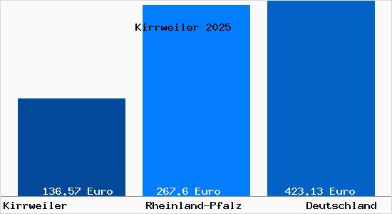 Aktueller Bodenrichtwert in Kirrweiler b. Lauterecken