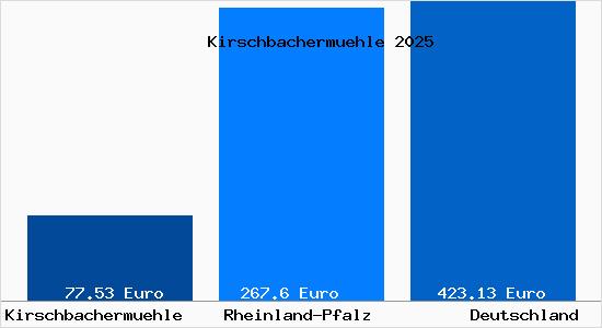 Aktueller Bodenrichtwert in Kirschbachermuehle
