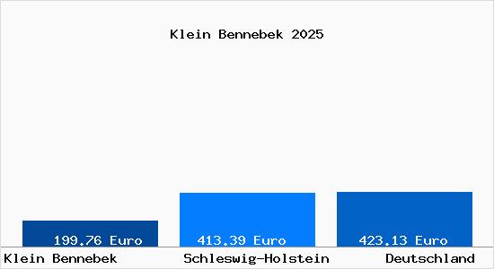 Aktueller Bodenrichtwert in Klein Bennebek