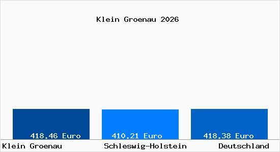 Aktueller Bodenrichtwert in Klein Groenau