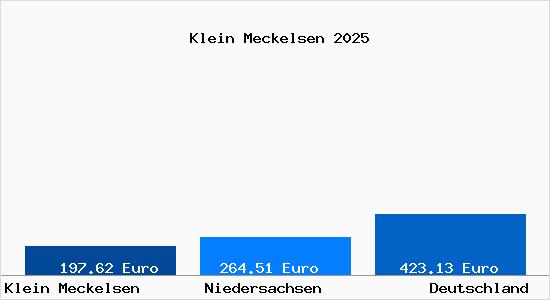 Aktueller Bodenrichtwert in Klein Meckelsen