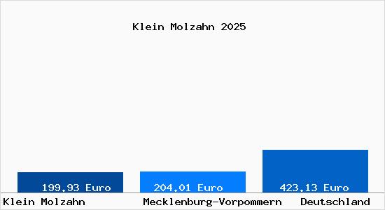 Aktueller Bodenrichtwert in Klein Molzahn