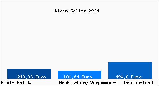 Aktueller Bodenrichtwert in Klein Salitz