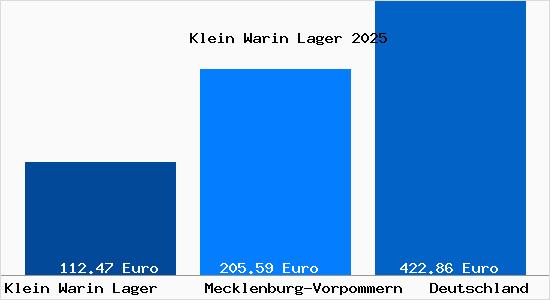 Aktueller Bodenrichtwert in Klein Warin Lager