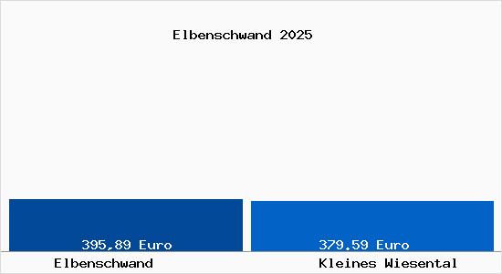Aktueller Bodenrichtwert in Kleines Wiesental Elbenschwand