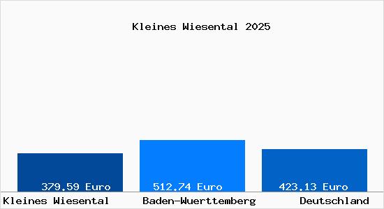 Aktueller Bodenrichtwert in Kleines Wiesental
