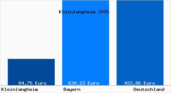 Aktueller Bodenrichtwert in Kleinlangheim