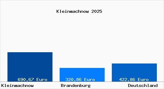 Aktueller Bodenrichtwert in Kleinmachnow