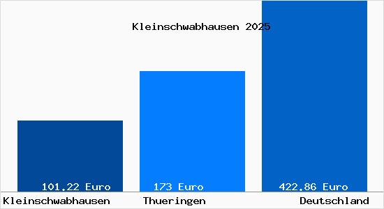 Aktueller Bodenrichtwert in Kleinschwabhausen b. Mellingen