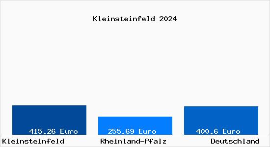 Aktueller Bodenrichtwert in Kleinsteinfeld