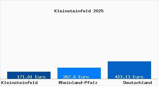 Aktueller Bodenrichtwert in Kleinsteinfeld