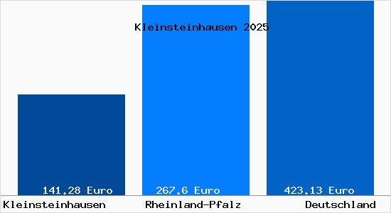 Aktueller Bodenrichtwert in Kleinsteinhausen