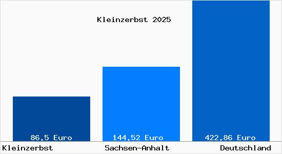 Aktueller Bodenrichtwert in Kleinzerbst b. Koethen, Anhalt