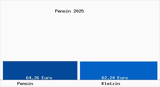 Aktueller Bodenrichtwert in Kletzin Pensin