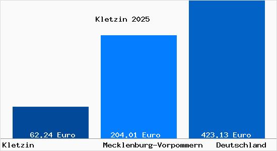 Aktueller Bodenrichtwert in Kletzin b. Demmin