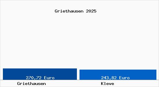 Aktueller Bodenrichtwert in Kleve Griethausen