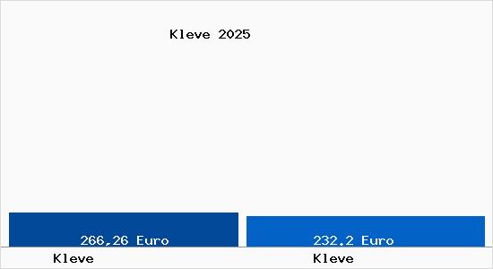 Aktueller Bodenrichtwert in Kleve Kleve