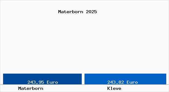 Aktueller Bodenrichtwert in Kleve Materborn