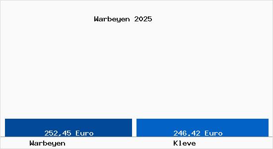 Aktueller Bodenrichtwert in Kleve Warbeyen
