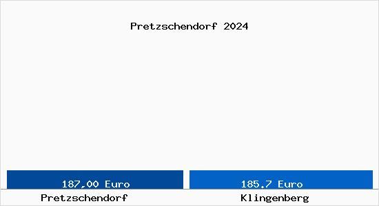 Aktueller Bodenrichtwert in Klingenberg Pretzschendorf